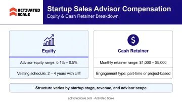 Startup sales advisor compensation structures equity and cash retainer breakdown