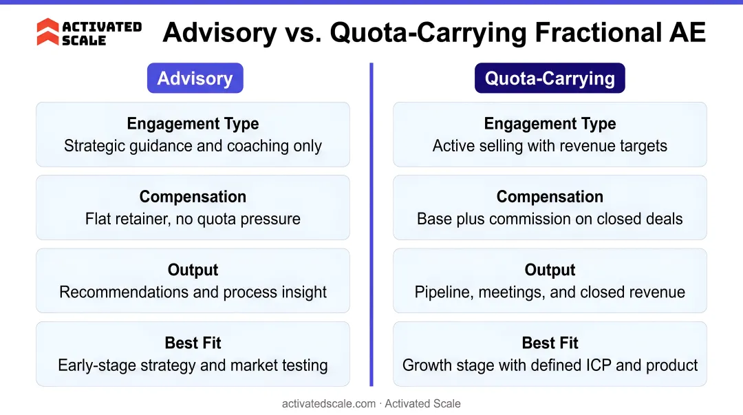 Advisory versus quota-carrying fractional AE engagement model side-by-side comparison