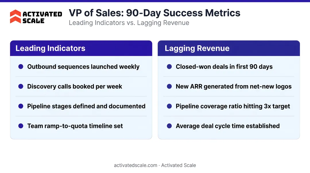 VP of Sales first 90-day success metrics leading indicators versus lagging revenue