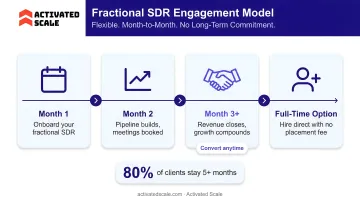 Fractional SDR engagement model showing flexible month-to-month structure and conversion path