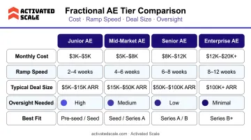 Fractional AE tier comparison matrix by cost ramp speed deal size and oversight