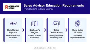 Sales advisor education requirements comparison from diploma to state license