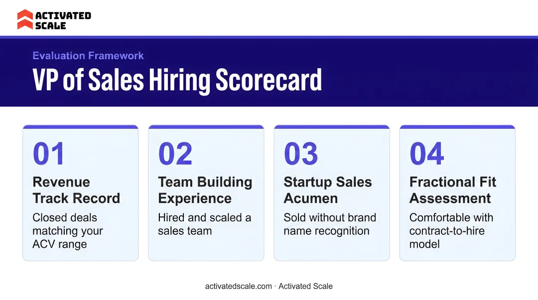Structured VP of Sales hiring scorecard process with four evaluation criteria