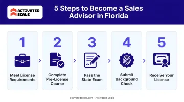 5-step path to becoming a sales advisor in Florida process flow