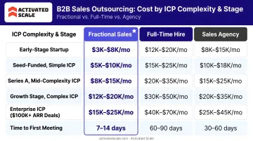B2B sales outsourcing cost comparison table by ICP complexity and company stage