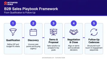5-component B2B sales playbook framework from qualification to follow-up cadences