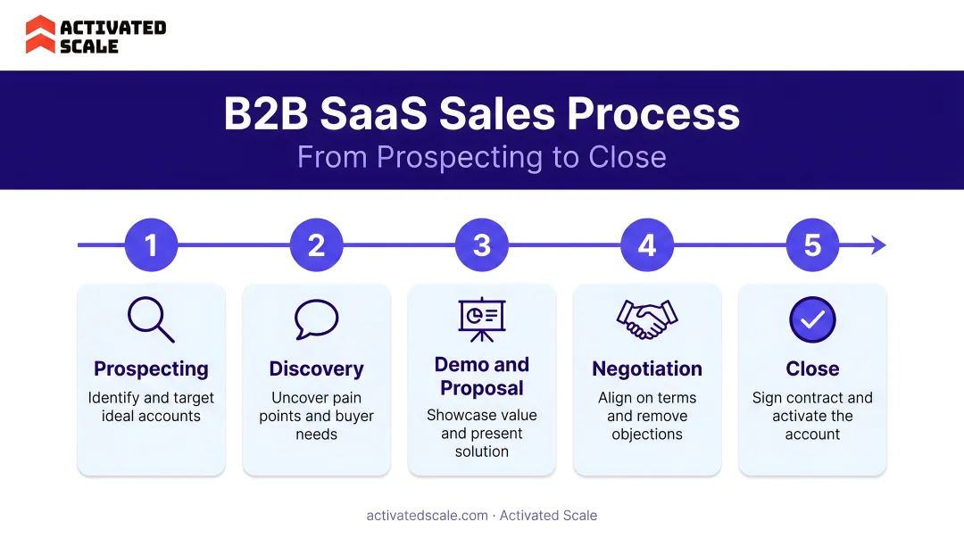 5-stage B2B SaaS sales process flow from prospecting to close