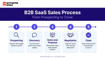5-stage B2B SaaS sales process flow from prospecting to close