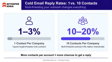 Cold email reply rate comparison one contact versus ten contacts per company targeting