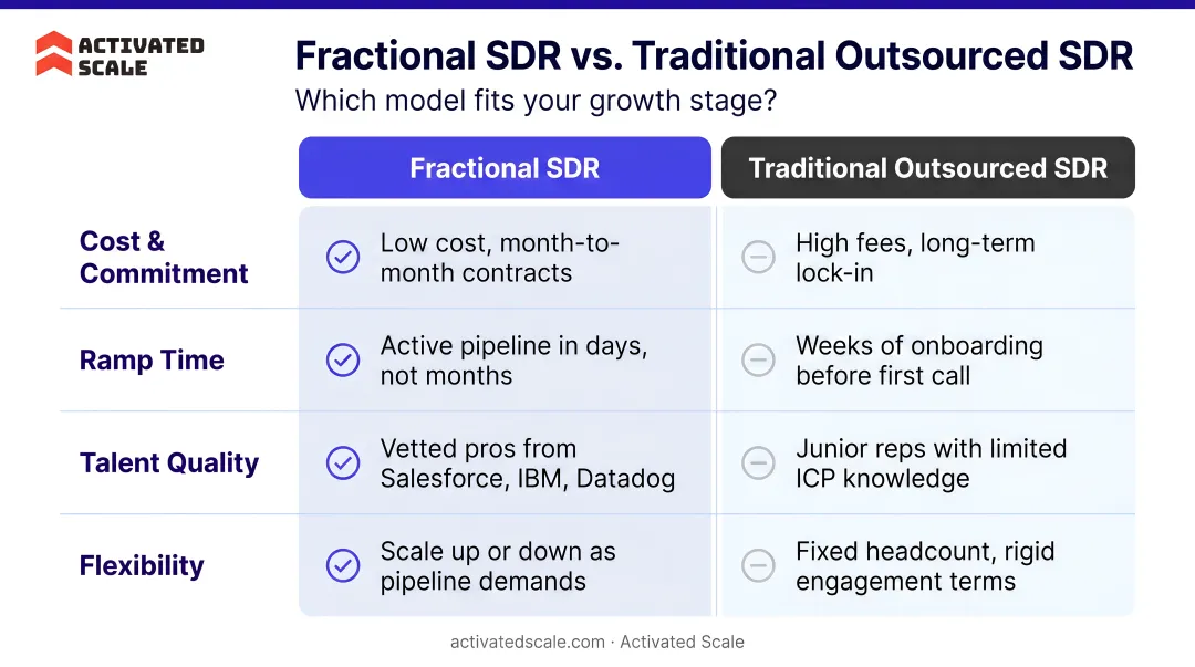 Fractional SDR versus traditional agency SDR four-factor comparison infographic