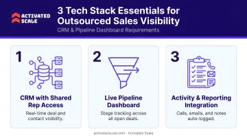 Three minimum tech stack requirements for outsourced sales CRM visibility and pipeline dashboard