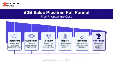 B2B sales pipeline full funnel stage-by-stage flow from prospecting to close