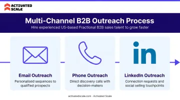 Multi-channel B2B outreach process combining email phone and LinkedIn touchpoints
