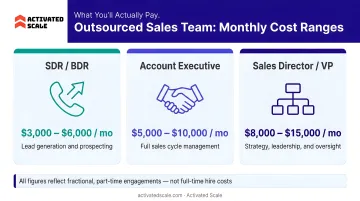 Three-tier outsourced sales team monthly cost ranges comparison infographic