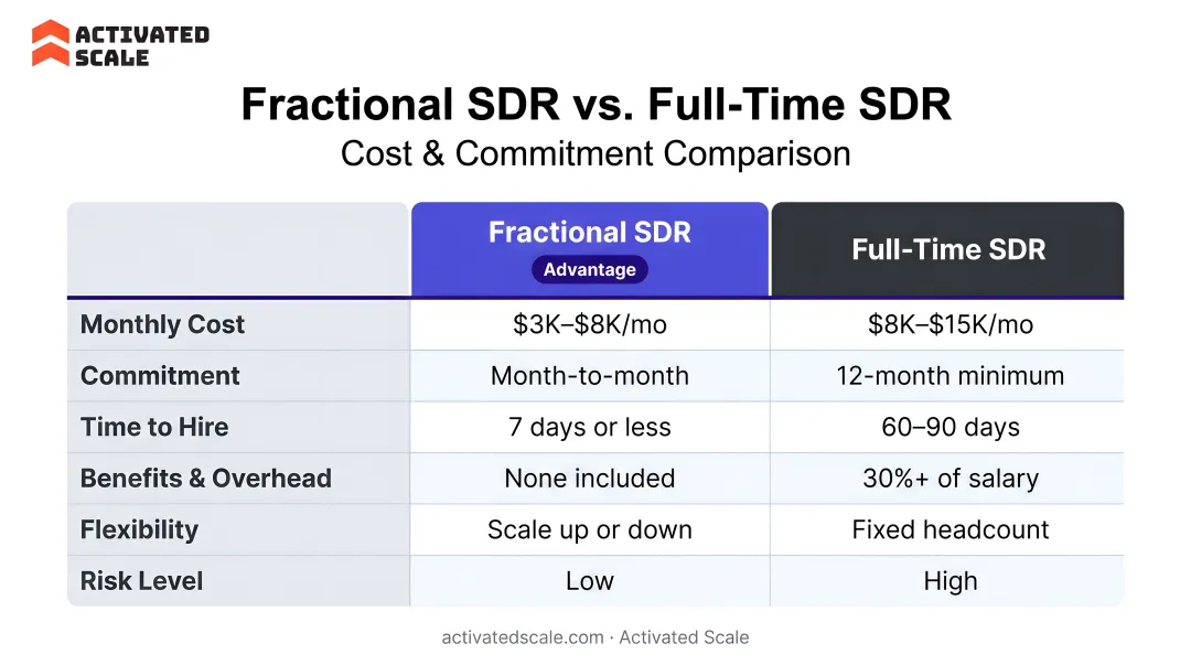 Fractional SDR versus full-time SDR cost and commitment comparison infographic