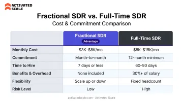 Fractional SDR versus full-time SDR cost and commitment comparison infographic