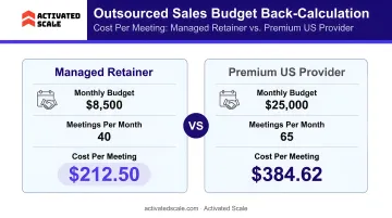 Outsourced sales budget back-calculation comparing managed retainer versus premium US provider cost per meeting
