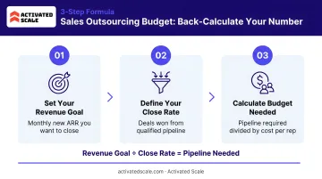 3-step pipeline back-calculation formula for sizing B2B sales outsourcing budget