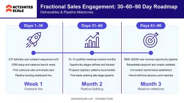 Fractional sales engagement 30 to 90 day deliverables timeline and pipeline milestones