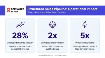 Structured sales pipeline operational impact showing revenue growth win rate and productivity gains