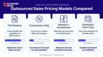 Four outsourced sales pricing models comparison with cost structure and exposure breakdown
