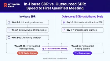 In-house SDR versus outsourced SDR speed to first qualified meeting timeline comparison
