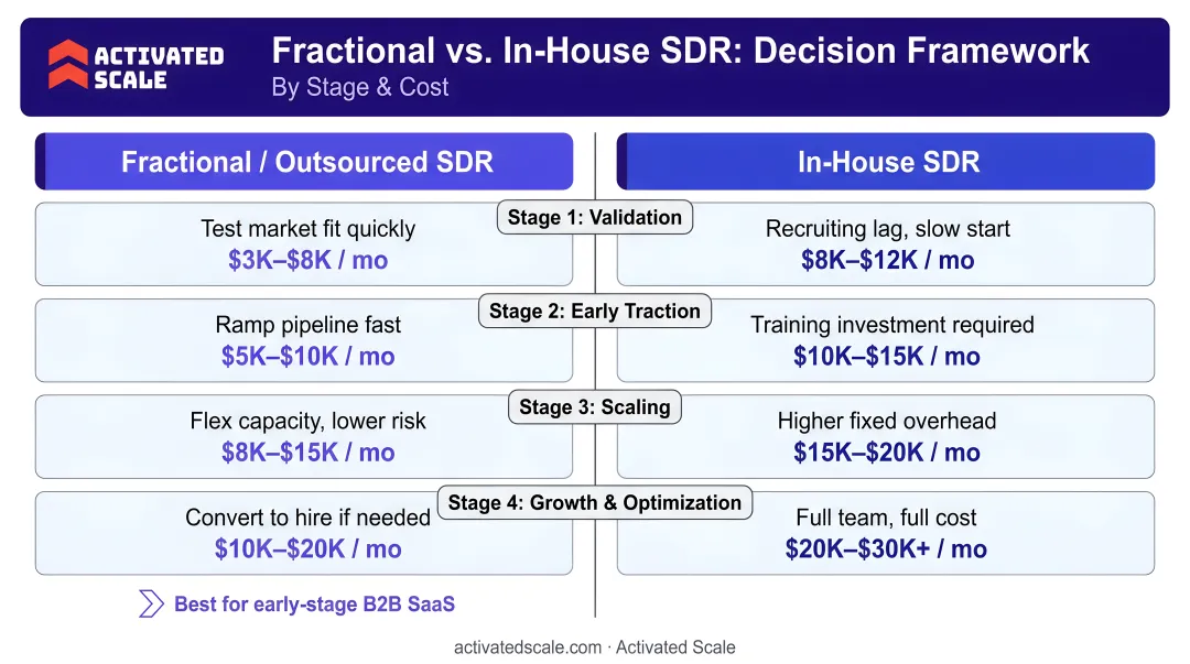 Fractional, agency, and in-house SDR model decision framework comparison by stage and cost
