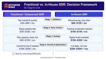 Fractional outsourced and in-house SDR model decision framework comparison by stage and cost