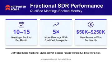 Activated Scale fractional SDR client performance data showing qualified meetings booked monthly