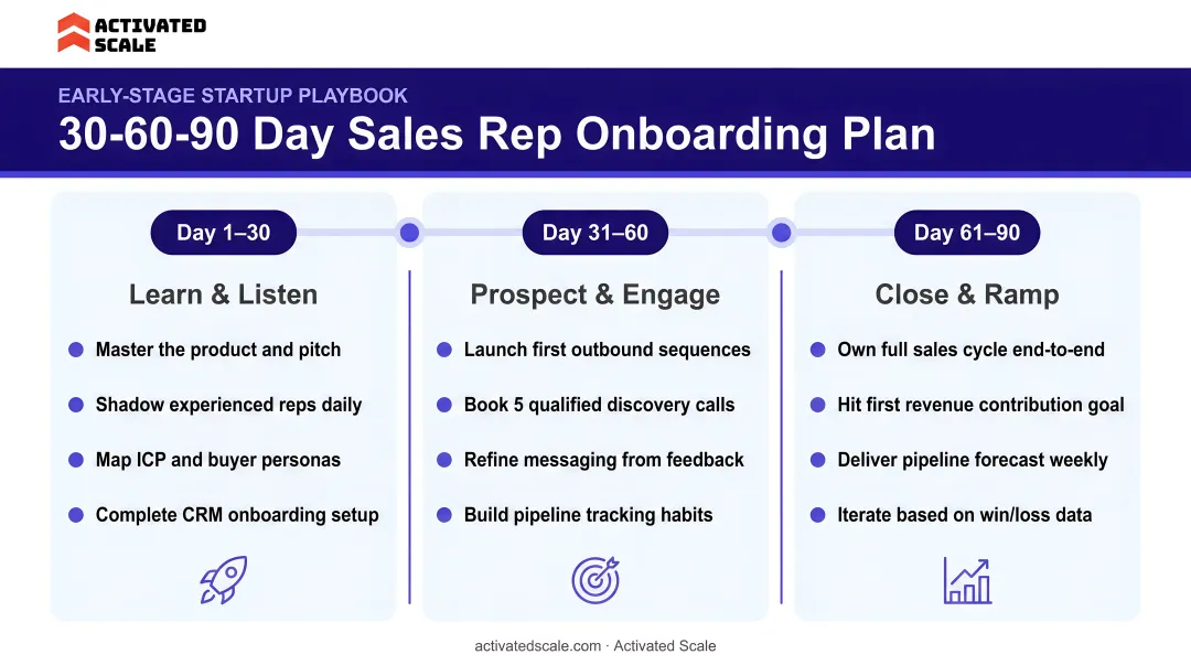30-60-90 day sales rep onboarding plan with milestones for early-stage startups