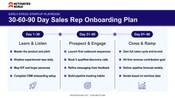 30-60-90 day sales rep onboarding plan with milestones for early-stage startups