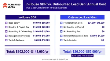 In-house SDR total annual cost breakdown versus outsourced lead generation cost comparison
