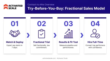Activated Scale try-before-you-buy fractional sales rep contract-to-hire model overview