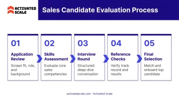 Five-stage B2B SaaS sales candidate evaluation process flow infographic