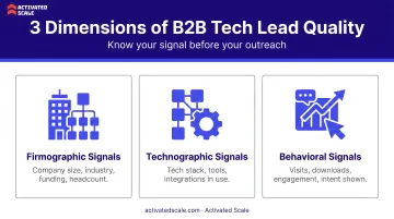 Three dimensions of B2B tech lead quality firmographic technographic behavioral signals
