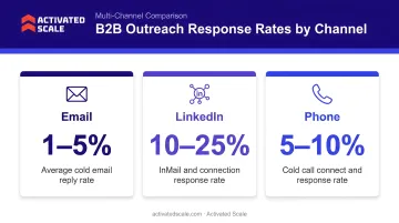 Multi-channel B2B outreach response rates email LinkedIn phone comparison infographic