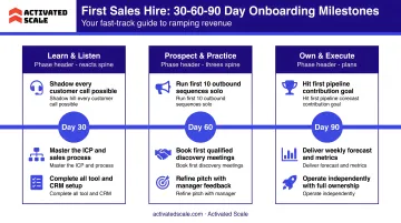 30-60-90 day first sales hire onboarding milestone timeline infographic