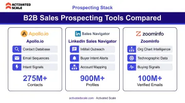 B2B sales prospecting tools dashboard showing Apollo LinkedIn Sales Navigator and ZoomInfo interfaces