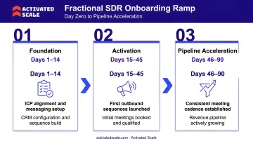 Fractional SDR onboarding ramp three-phase timeline from day zero to pipeline acceleration