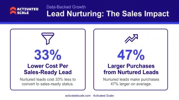Lead nurturing impact on sales-ready leads cost and purchase size statistics