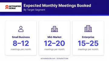 Expected monthly meetings booked by target segment small mid-market enterprise comparison
