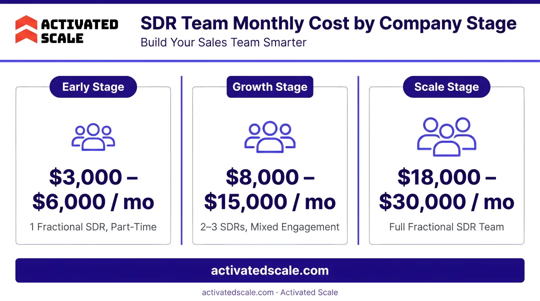 Three-tier SDR team monthly cost ranges comparison by company stage