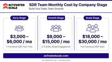 Three-tier SDR team monthly cost ranges comparison by company stage