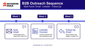 Multi-touch B2B outreach sequence combining cold email LinkedIn and follow-up over three weeks