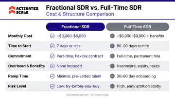 Fractional SDR versus full-time SDR cost and structure side-by-side comparison