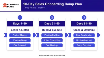 90-day sales onboarding ramp plan three-phase timeline with key milestones