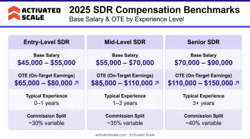 2025 SDR compensation benchmarks base salary and OTE by experience level