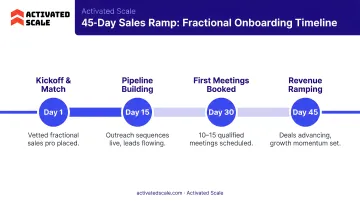 Activated Scale fractional sales onboarding timeline showing 45-day ramp structure