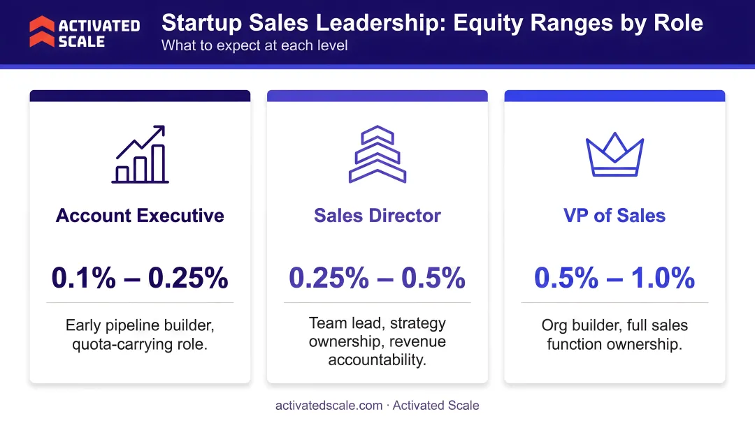 Startup sales leadership equity ranges comparison across three role tiers