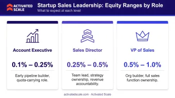 Startup sales leadership equity ranges comparison across three role tiers